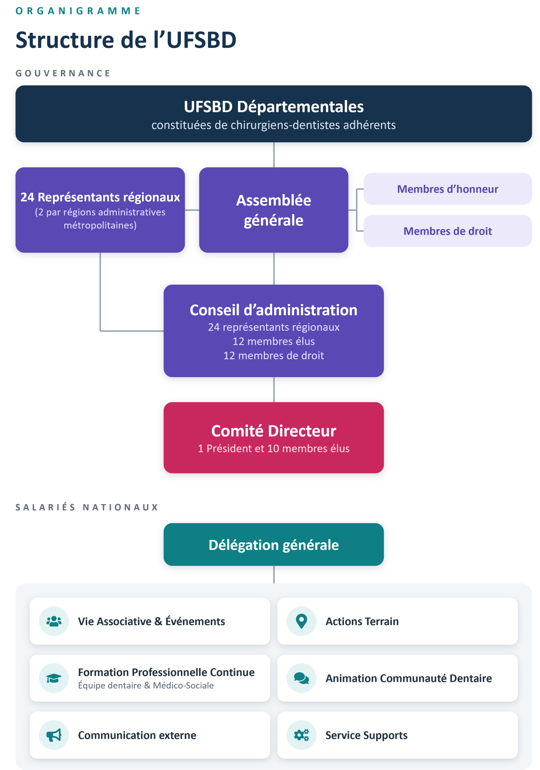 [UFSBD] Organigramme